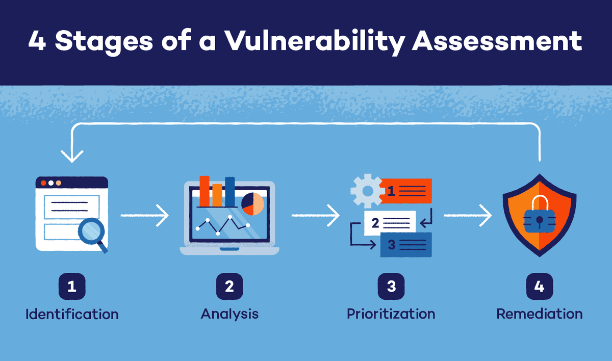 Vulnerability Assessment & Penetration Testing